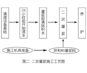 仁布灌浆料施工工艺—文字完整版